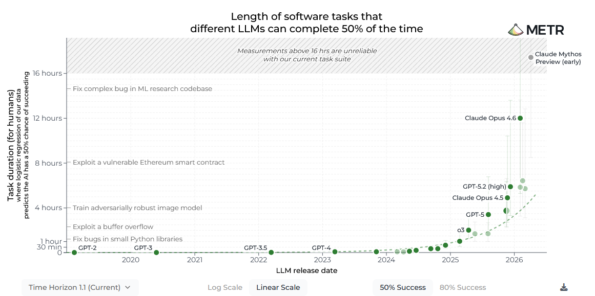 Time horizon diagram