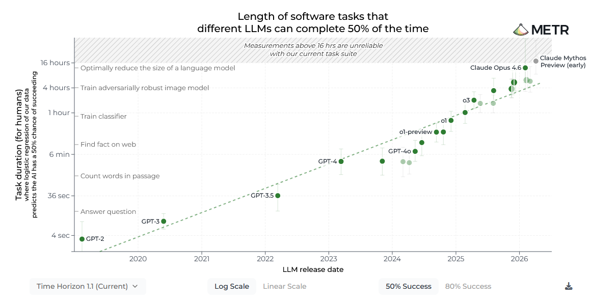 Time horizon diagram (logarithmic scale)